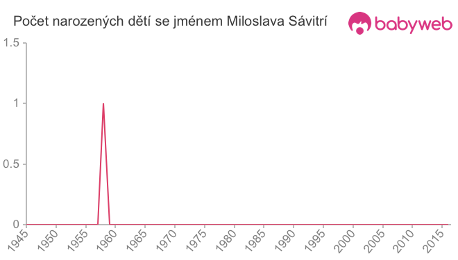 Počet dětí narozených se jménem Miloslava Sávitrí