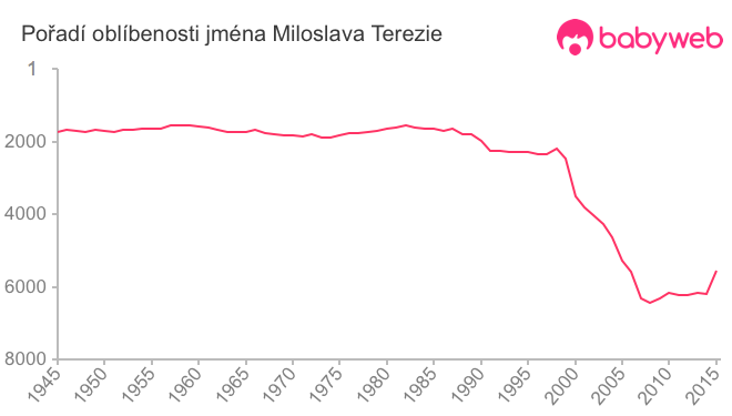 Pořadí oblíbenosti jména Miloslava Terezie
