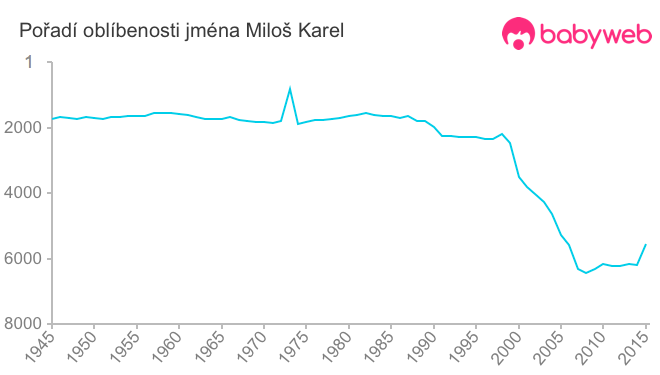 Pořadí oblíbenosti jména Miloš Karel