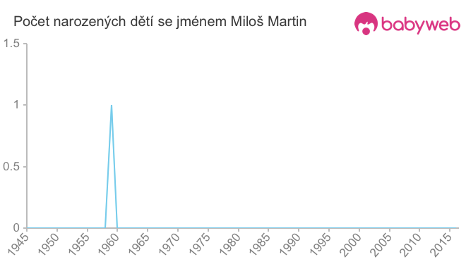 Počet dětí narozených se jménem Miloš Martin
