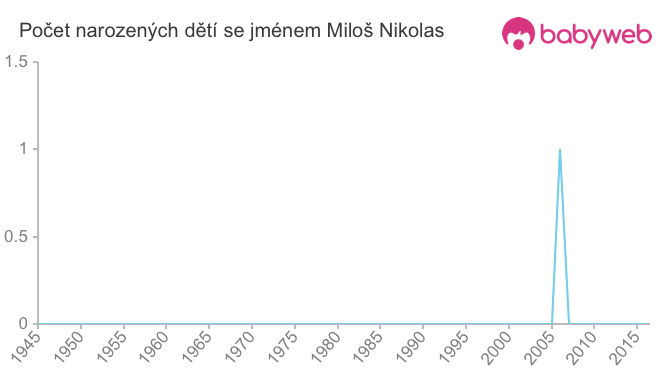 Počet dětí narozených se jménem Miloš Nikolas