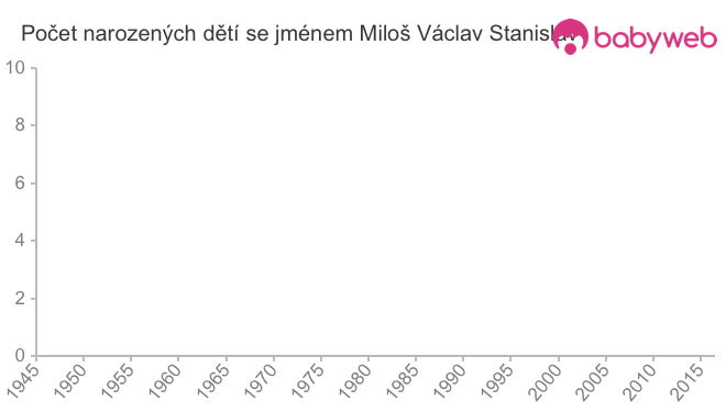 Počet dětí narozených se jménem Miloš Václav Stanislav