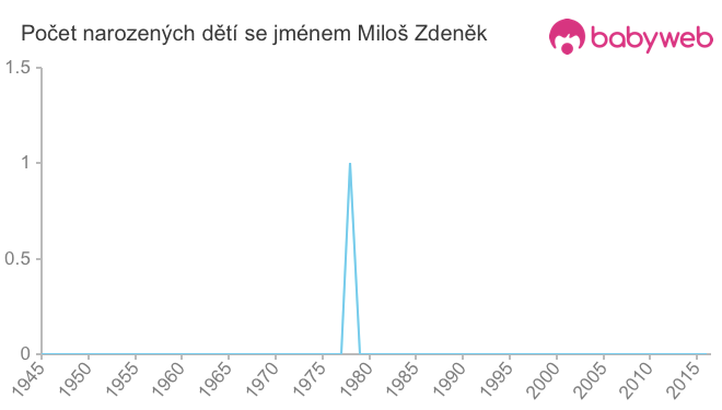 Počet dětí narozených se jménem Miloš Zdeněk