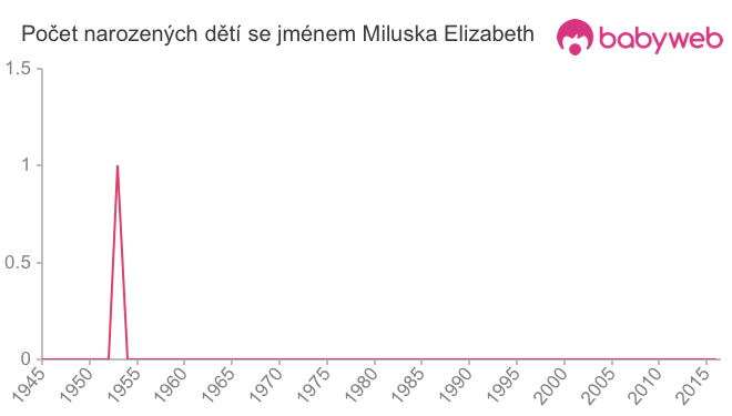 Počet dětí narozených se jménem Miluska Elizabeth
