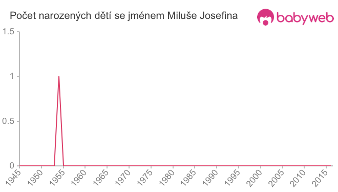 Počet dětí narozených se jménem Miluše Josefina