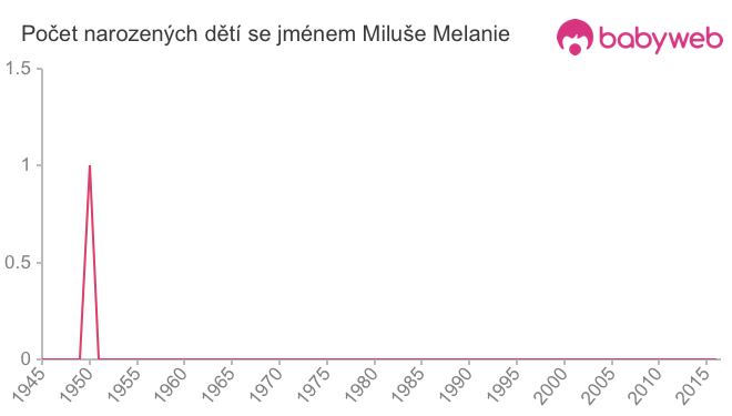 Počet dětí narozených se jménem Miluše Melanie