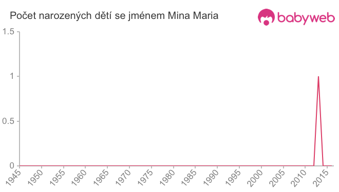 Počet dětí narozených se jménem Mina Maria