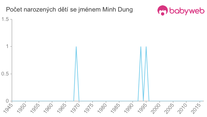 Počet dětí narozených se jménem Minh Dung