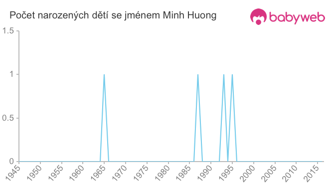 Počet dětí narozených se jménem Minh Huong