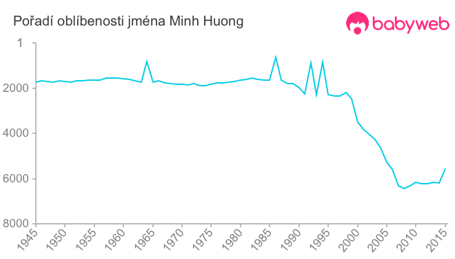 Pořadí oblíbenosti jména Minh Huong
