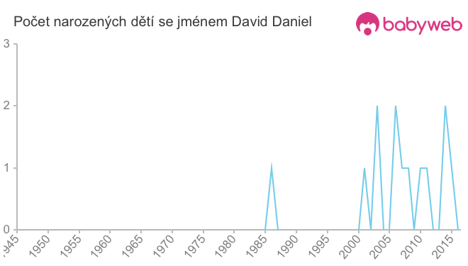 Počet dětí narozených se jménem David Daniel