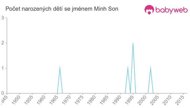 Počet dětí narozených se jménem Minh Son
