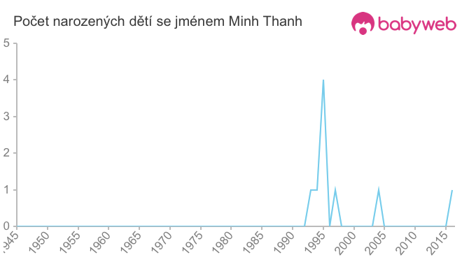 Počet dětí narozených se jménem Minh Thanh