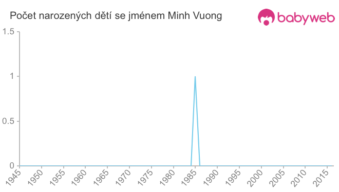Počet dětí narozených se jménem Minh Vuong