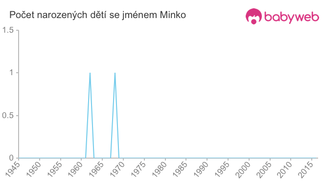 Počet dětí narozených se jménem Minko