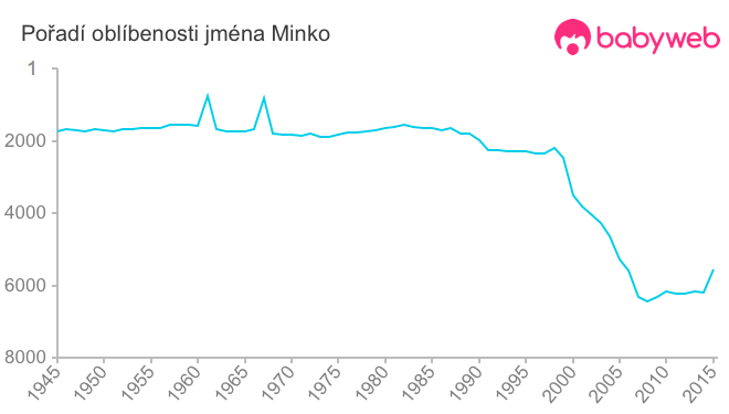 Pořadí oblíbenosti jména Minko