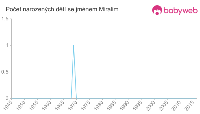 Počet dětí narozených se jménem Miralim
