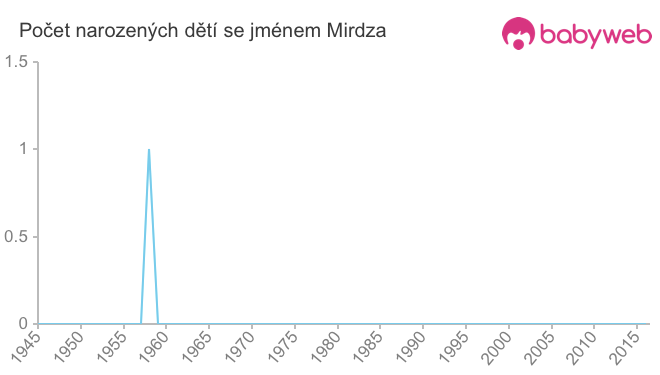 Počet dětí narozených se jménem Mirdza