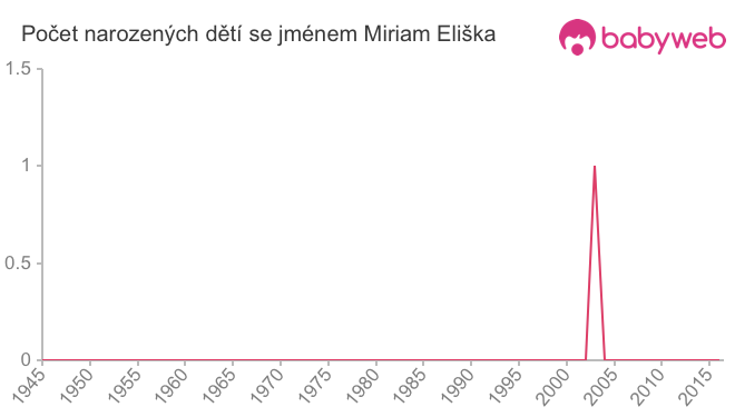 Počet dětí narozených se jménem Miriam Eliška