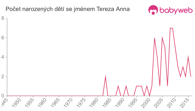 Počet dětí narozených se jménem Tereza Anna