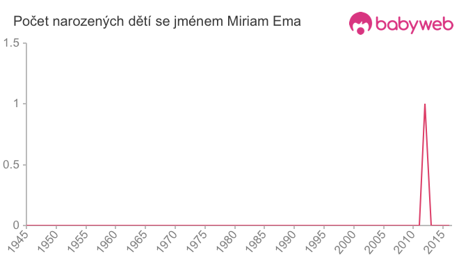 Počet dětí narozených se jménem Miriam Ema