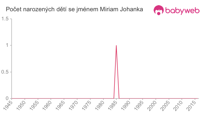 Počet dětí narozených se jménem Miriam Johanka