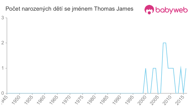 Počet dětí narozených se jménem Thomas James
