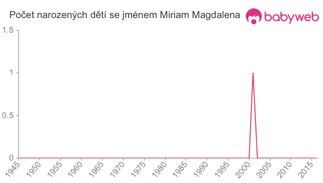 Počet dětí narozených se jménem Miriam Magdalena