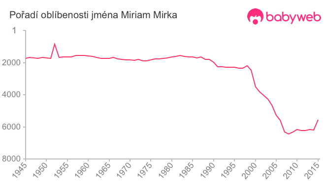 Pořadí oblíbenosti jména Miriam Mirka