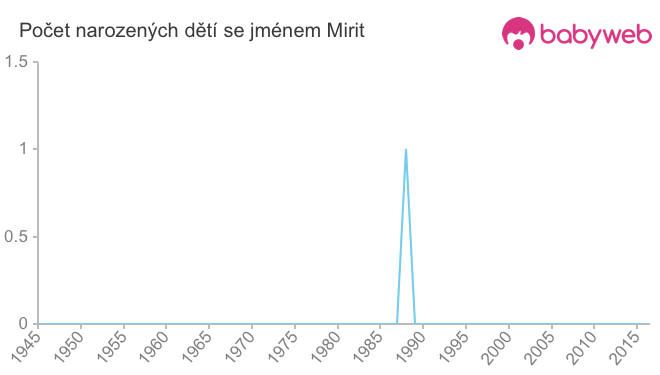 Počet dětí narozených se jménem Mirit