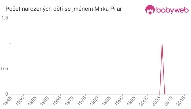 Počet dětí narozených se jménem Mirka Pilar