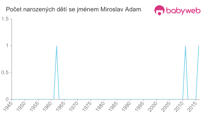 Počet dětí narozených se jménem Miroslav Adam