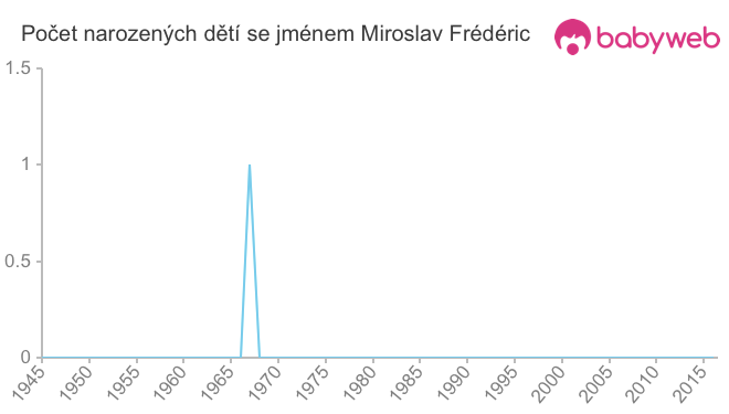 Počet dětí narozených se jménem Miroslav Frédéric