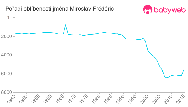 Pořadí oblíbenosti jména Miroslav Frédéric