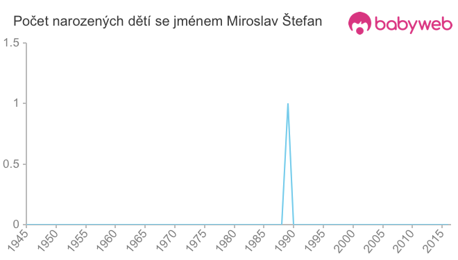 Počet dětí narozených se jménem Miroslav Štefan