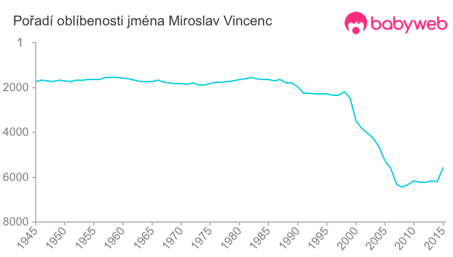 Pořadí oblíbenosti jména Miroslav Vincenc