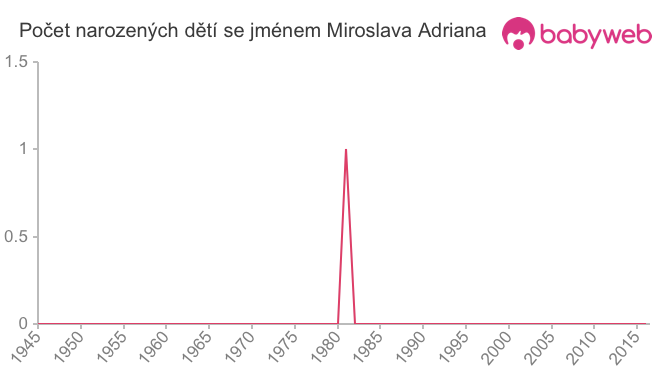 Počet dětí narozených se jménem Miroslava Adriana