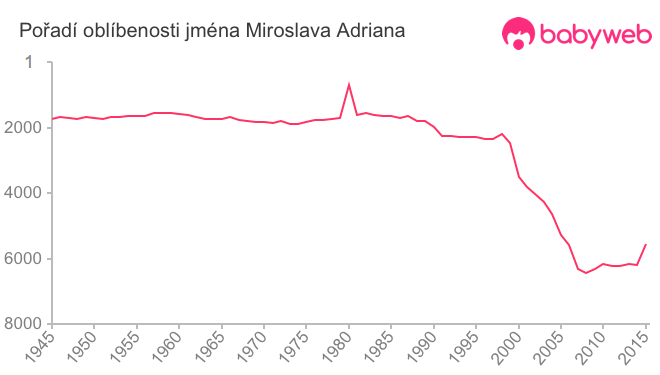 Pořadí oblíbenosti jména Miroslava Adriana