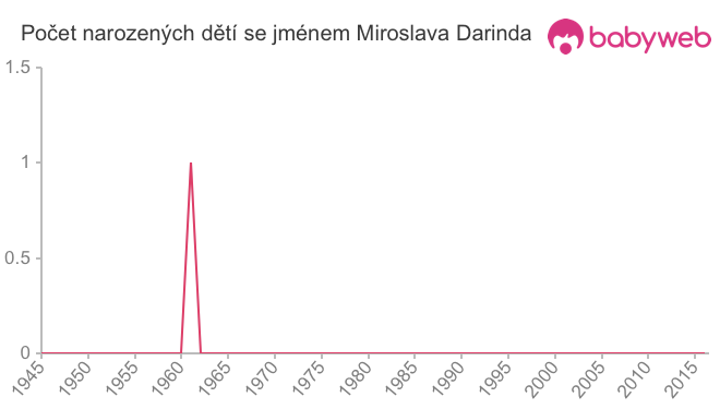 Počet dětí narozených se jménem Miroslava Darinda