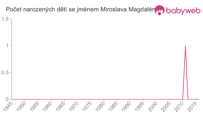 Počet dětí narozených se jménem Miroslava Magdaléna