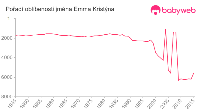 Pořadí oblíbenosti jména Emma Kristýna