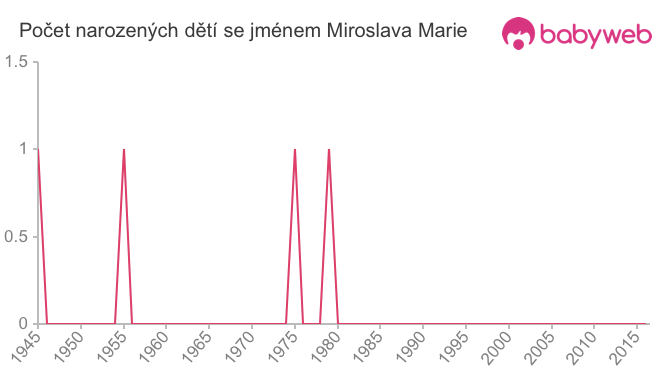 Počet dětí narozených se jménem Miroslava Marie