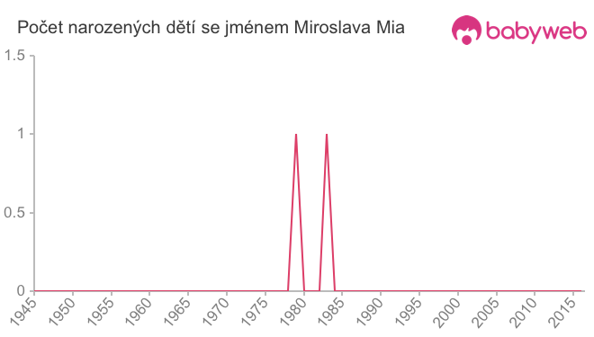 Počet dětí narozených se jménem Miroslava Mia