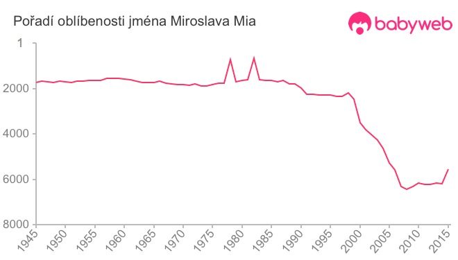 Pořadí oblíbenosti jména Miroslava Mia