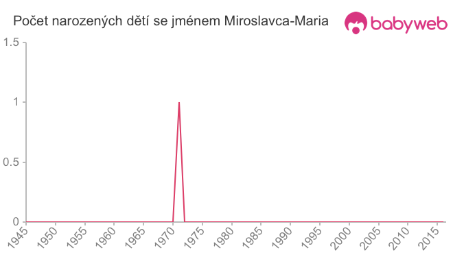 Počet dětí narozených se jménem Miroslavca-Maria