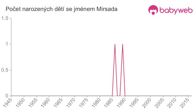 Počet dětí narozených se jménem Mirsada