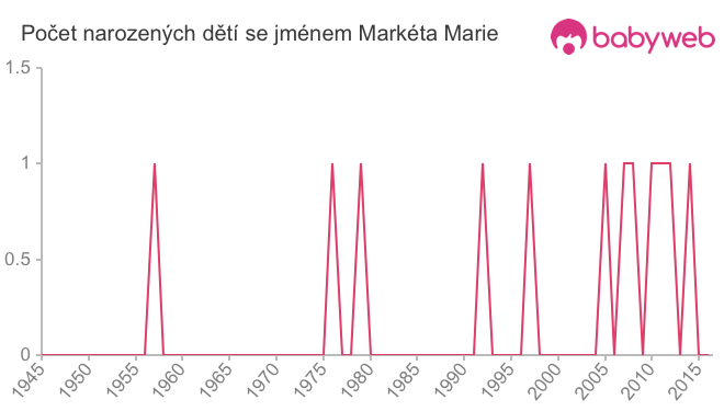 Počet dětí narozených se jménem Markéta Marie