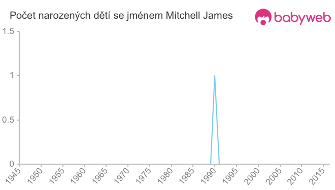 Počet dětí narozených se jménem Mitchell James