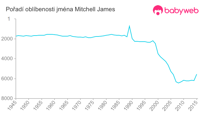 Pořadí oblíbenosti jména Mitchell James