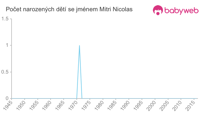 Počet dětí narozených se jménem Mitri Nicolas